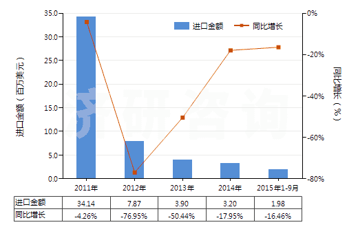 2011-2015年9月中國丁酮[甲基乙基(甲)酮](甲乙酮)(HS29141200)進(jìn)口總額及增速統(tǒng)計